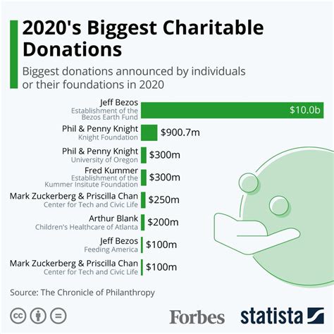 what is the biggest charity in the world